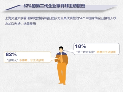 富二代熱衷投資勝過接手父輩實業 原因分析與啟示