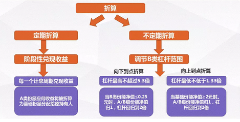 四兩撥千斤 分級基金投資秘籍與實業(yè)投資管理新視角